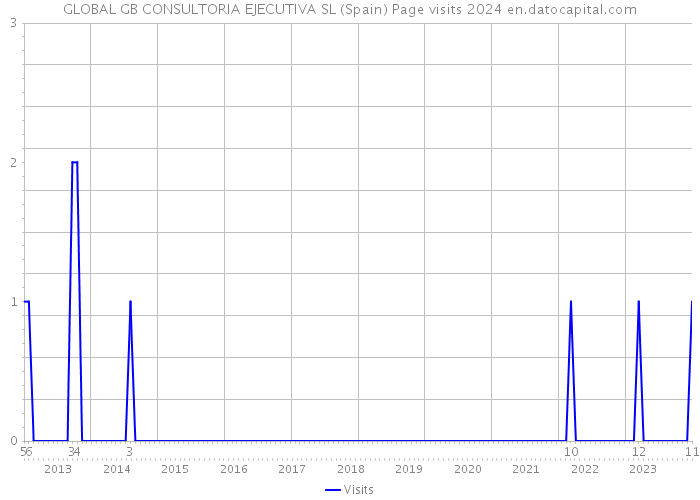 GLOBAL GB CONSULTORIA EJECUTIVA SL (Spain) Page visits 2024 