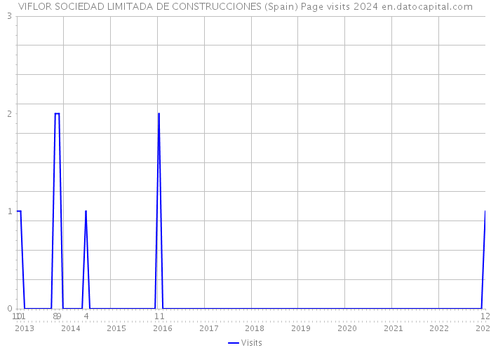 VIFLOR SOCIEDAD LIMITADA DE CONSTRUCCIONES (Spain) Page visits 2024 