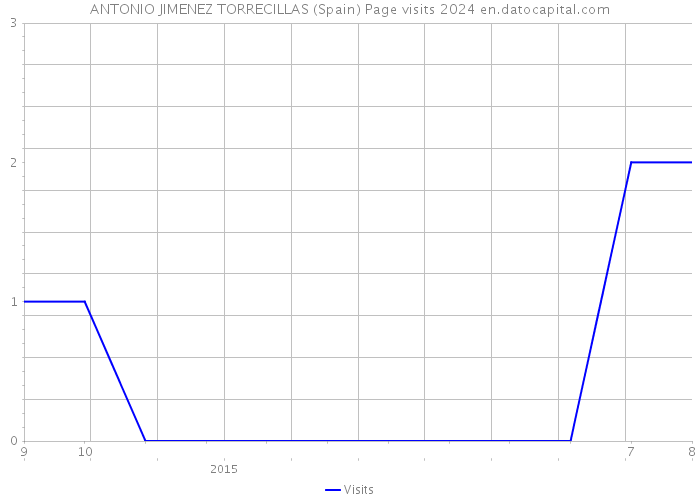 ANTONIO JIMENEZ TORRECILLAS (Spain) Page visits 2024 