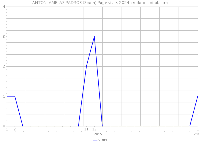 ANTONI AMBLAS PADROS (Spain) Page visits 2024 