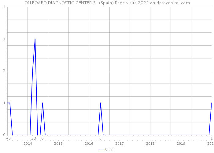 ON BOARD DIAGNOSTIC CENTER SL (Spain) Page visits 2024 