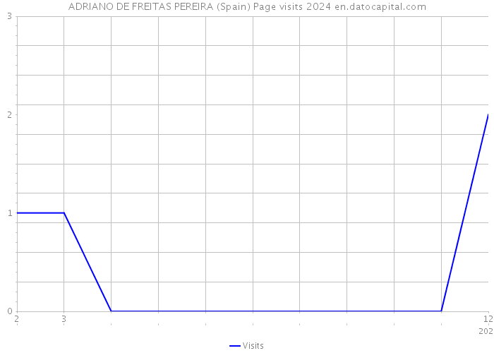 ADRIANO DE FREITAS PEREIRA (Spain) Page visits 2024 