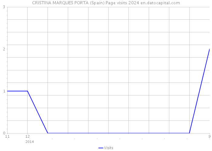 CRISTINA MARQUES PORTA (Spain) Page visits 2024 