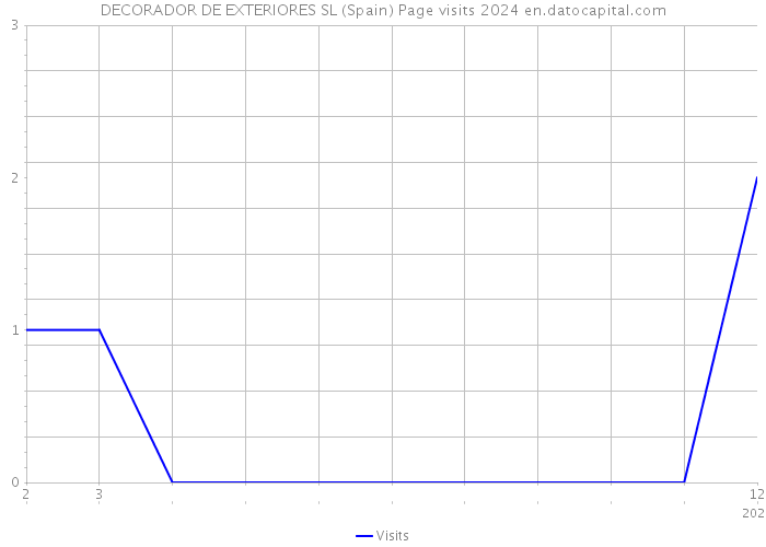 DECORADOR DE EXTERIORES SL (Spain) Page visits 2024 