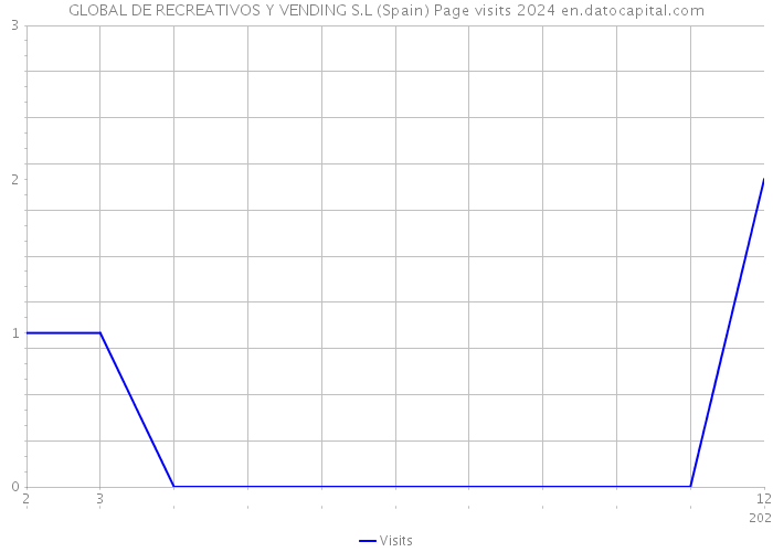 GLOBAL DE RECREATIVOS Y VENDING S.L (Spain) Page visits 2024 