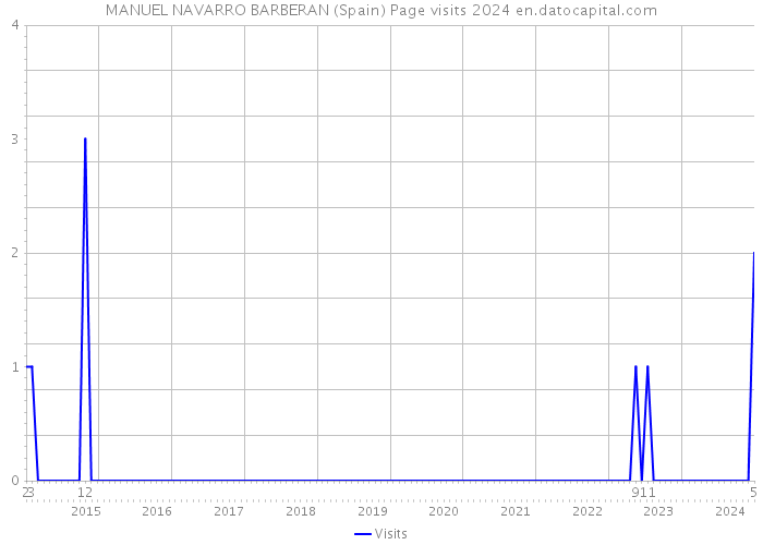 MANUEL NAVARRO BARBERAN (Spain) Page visits 2024 