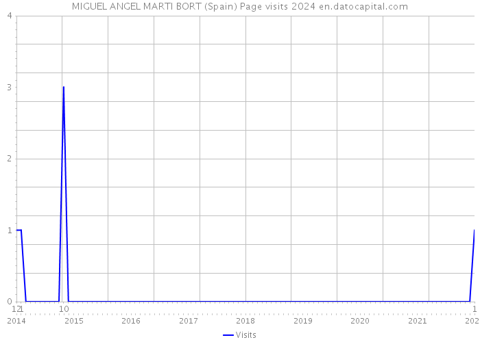 MIGUEL ANGEL MARTI BORT (Spain) Page visits 2024 