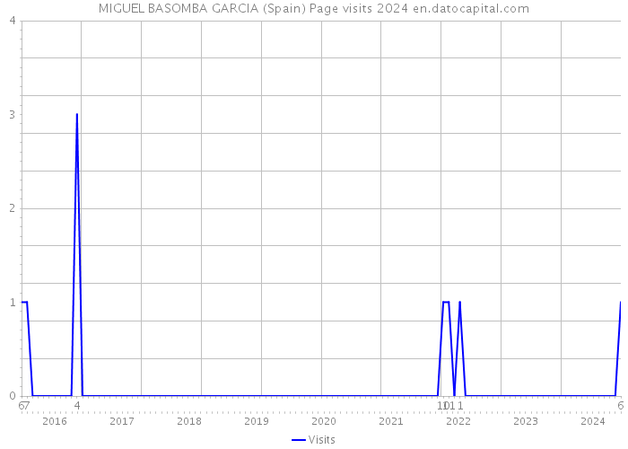 MIGUEL BASOMBA GARCIA (Spain) Page visits 2024 