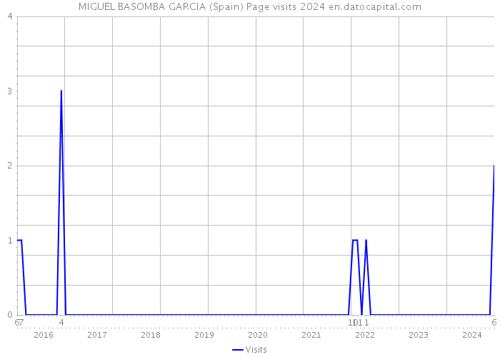 MIGUEL BASOMBA GARCIA (Spain) Page visits 2024 