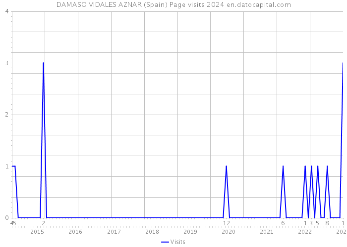 DAMASO VIDALES AZNAR (Spain) Page visits 2024 