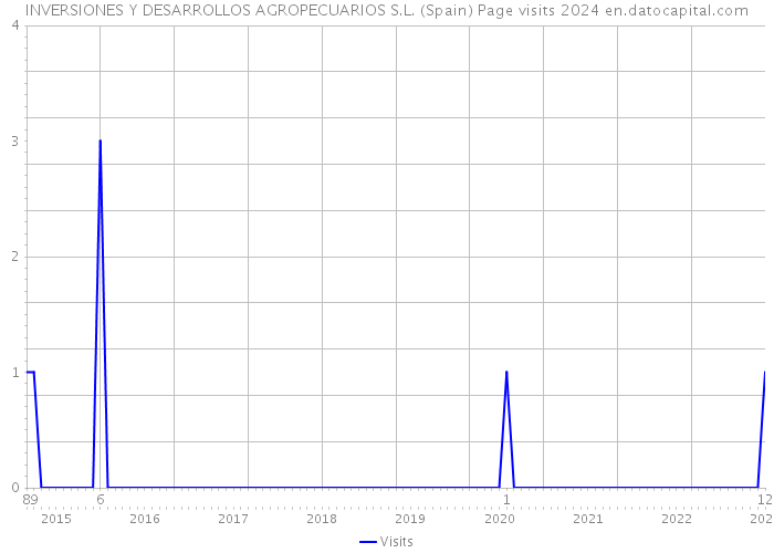 INVERSIONES Y DESARROLLOS AGROPECUARIOS S.L. (Spain) Page visits 2024 