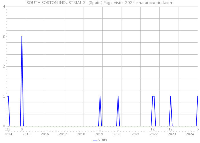 SOUTH BOSTON INDUSTRIAL SL (Spain) Page visits 2024 