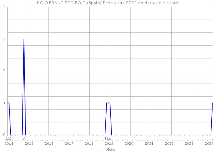 ROJO FRANCISCO ROJO (Spain) Page visits 2024 