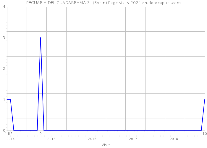 PECUARIA DEL GUADARRAMA SL (Spain) Page visits 2024 