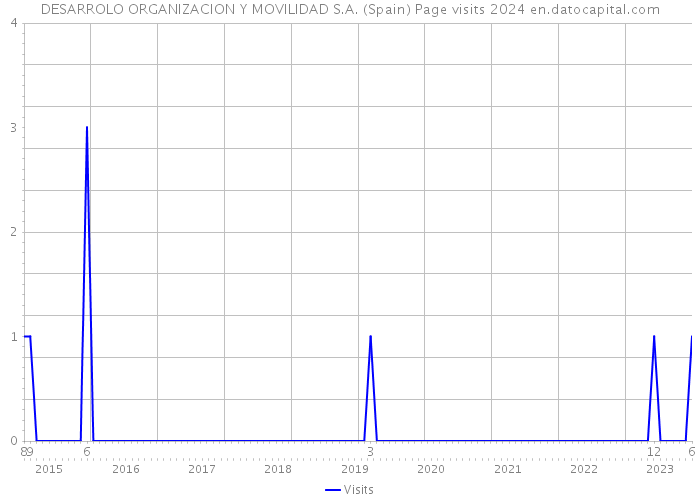 DESARROLO ORGANIZACION Y MOVILIDAD S.A. (Spain) Page visits 2024 
