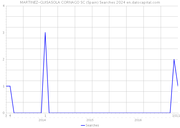 MARTINEZ-GUISASOLA CORNAGO SC (Spain) Searches 2024 