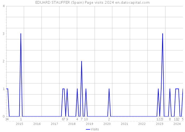 EDUARD STAUFFER (Spain) Page visits 2024 