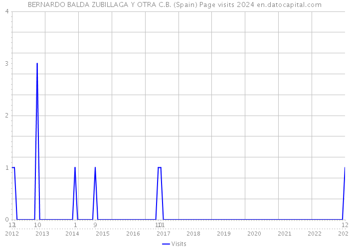 BERNARDO BALDA ZUBILLAGA Y OTRA C.B. (Spain) Page visits 2024 