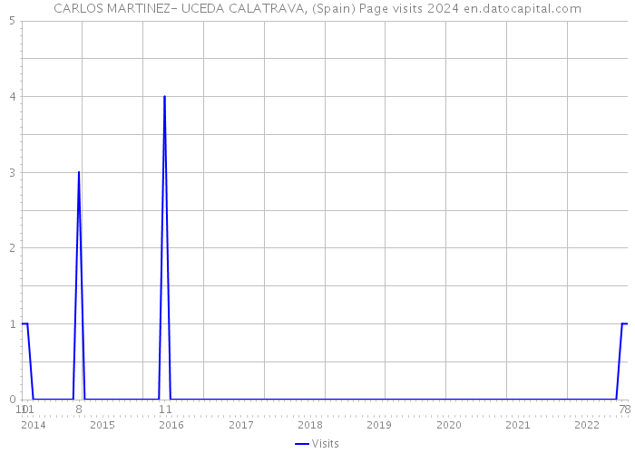 CARLOS MARTINEZ- UCEDA CALATRAVA, (Spain) Page visits 2024 