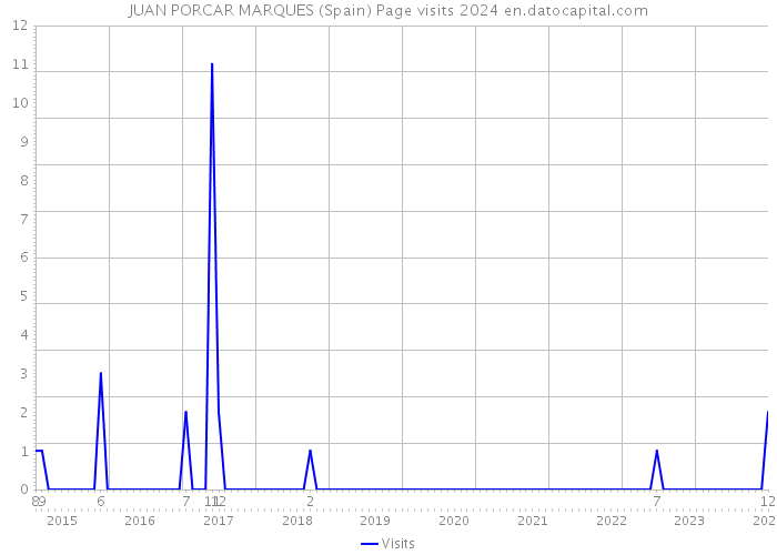 JUAN PORCAR MARQUES (Spain) Page visits 2024 