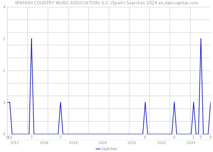 SPANISH COUNTRY MUSIC ASSOCIATION, S.C. (Spain) Searches 2024 