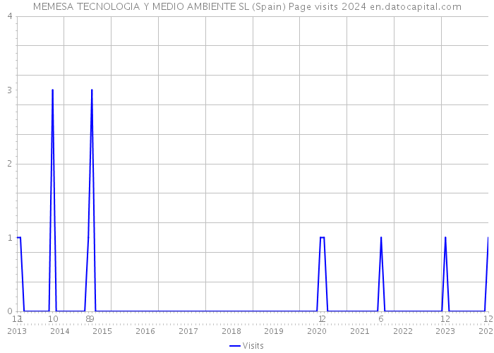 MEMESA TECNOLOGIA Y MEDIO AMBIENTE SL (Spain) Page visits 2024 
