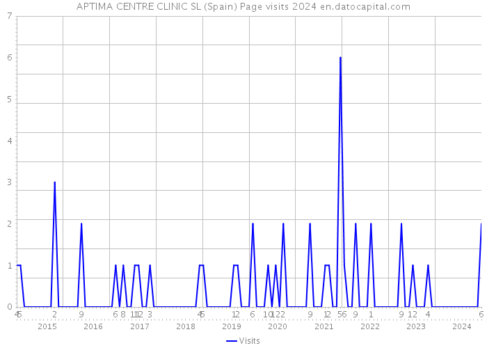 APTIMA CENTRE CLINIC SL (Spain) Page visits 2024 