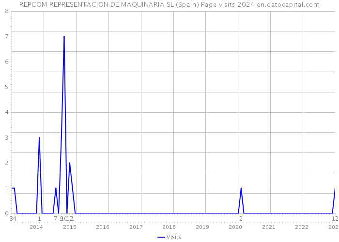 REPCOM REPRESENTACION DE MAQUINARIA SL (Spain) Page visits 2024 