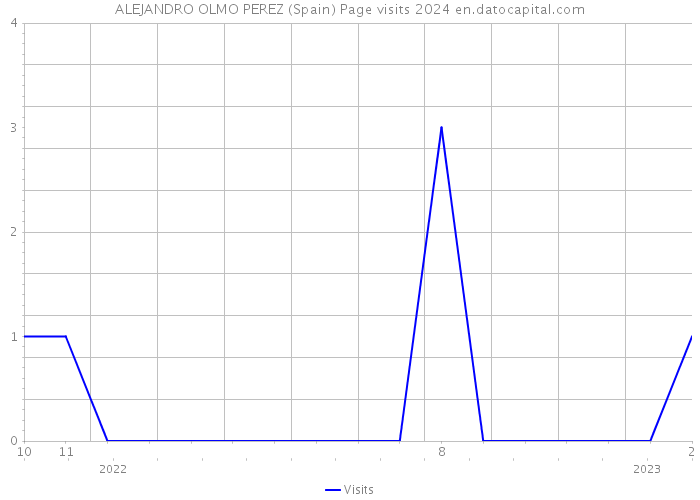 ALEJANDRO OLMO PEREZ (Spain) Page visits 2024 
