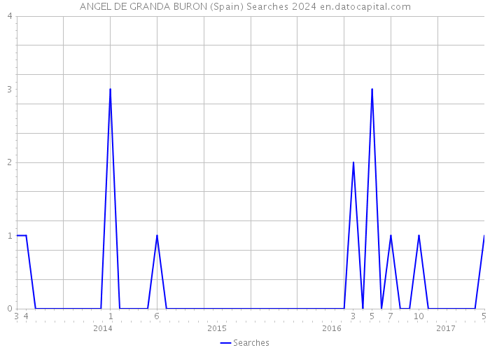 ANGEL DE GRANDA BURON (Spain) Searches 2024 
