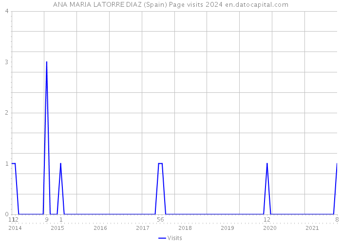 ANA MARIA LATORRE DIAZ (Spain) Page visits 2024 