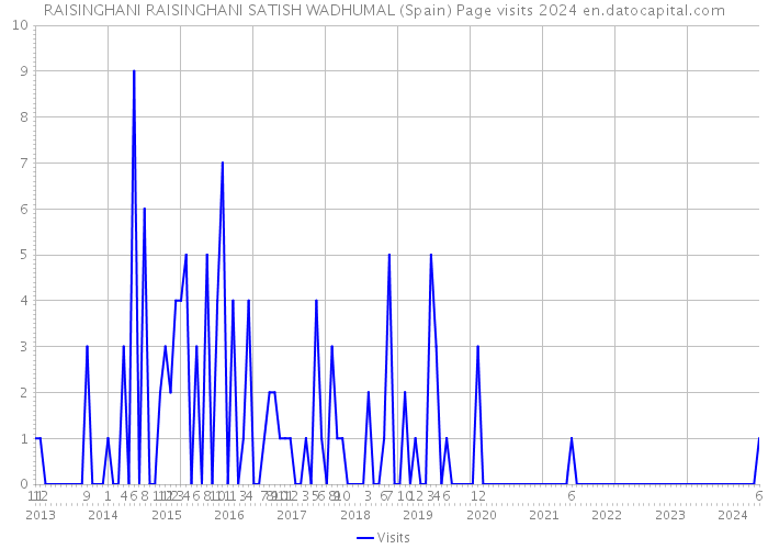 RAISINGHANI RAISINGHANI SATISH WADHUMAL (Spain) Page visits 2024 