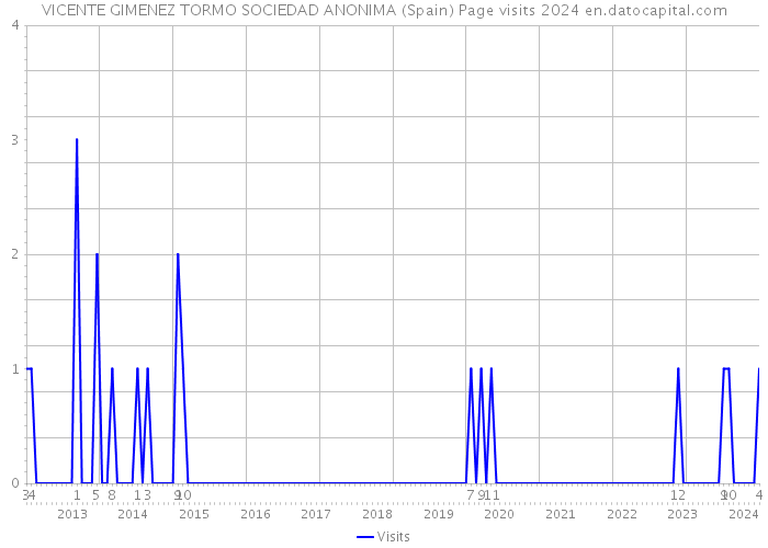VICENTE GIMENEZ TORMO SOCIEDAD ANONIMA (Spain) Page visits 2024 