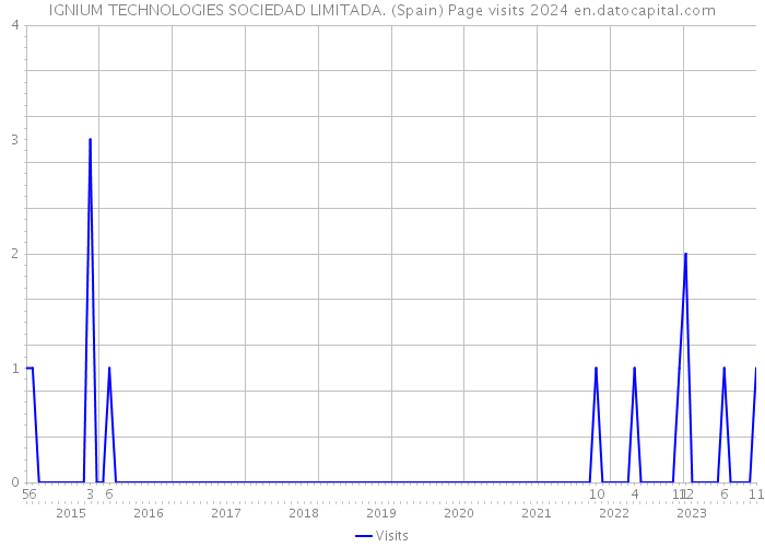 IGNIUM TECHNOLOGIES SOCIEDAD LIMITADA. (Spain) Page visits 2024 
