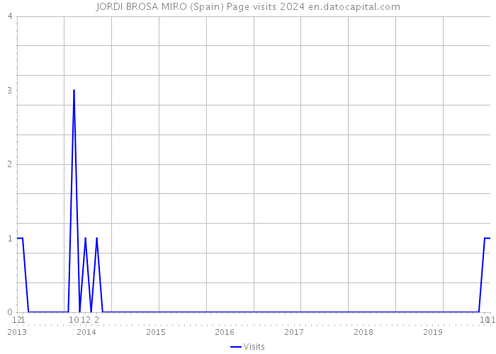 JORDI BROSA MIRO (Spain) Page visits 2024 