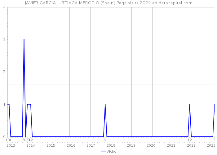 JAVIER GARCIA-URTIAGA MERODIO (Spain) Page visits 2024 