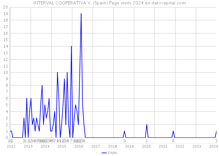 INTERVAL COOPERATIVA V. (Spain) Page visits 2024 