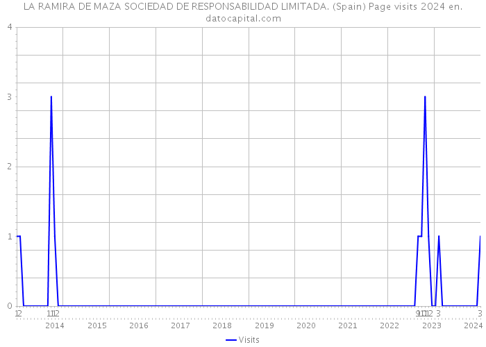 LA RAMIRA DE MAZA SOCIEDAD DE RESPONSABILIDAD LIMITADA. (Spain) Page visits 2024 