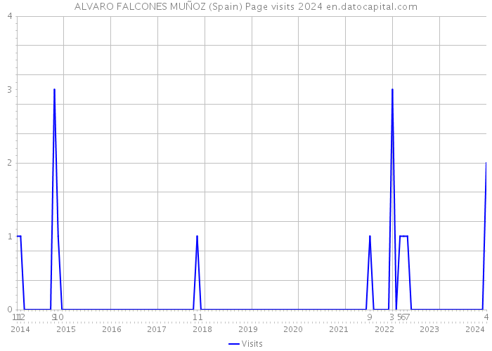 ALVARO FALCONES MUÑOZ (Spain) Page visits 2024 