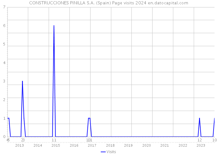 CONSTRUCCIONES PINILLA S.A. (Spain) Page visits 2024 