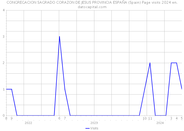 CONGREGACION SAGRADO CORAZON DE JESUS PROVINCIA ESPAÑA (Spain) Page visits 2024 