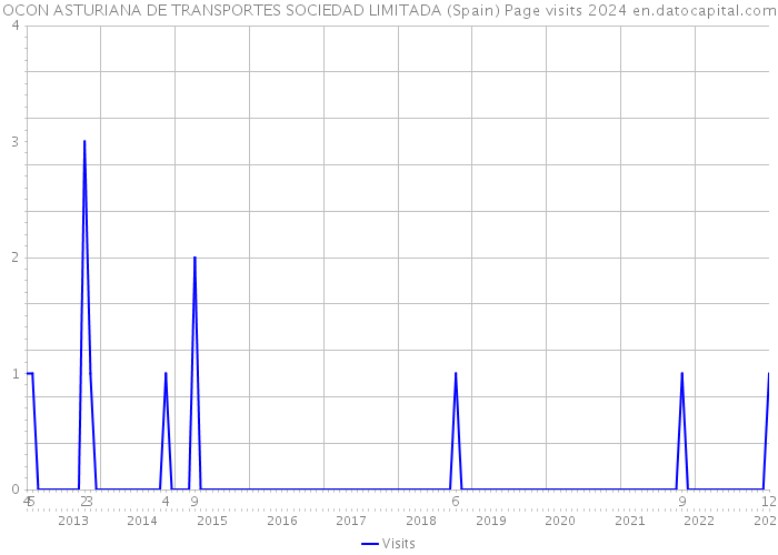 OCON ASTURIANA DE TRANSPORTES SOCIEDAD LIMITADA (Spain) Page visits 2024 