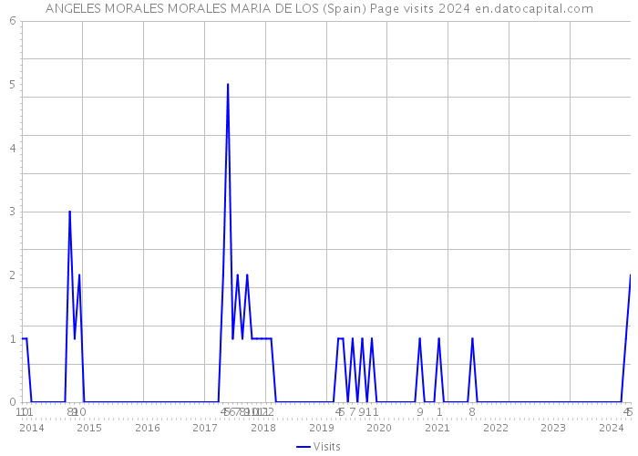 ANGELES MORALES MORALES MARIA DE LOS (Spain) Page visits 2024 