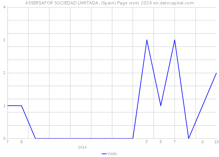 ASSERSAFOR SOCIEDAD LIMITADA. (Spain) Page visits 2024 