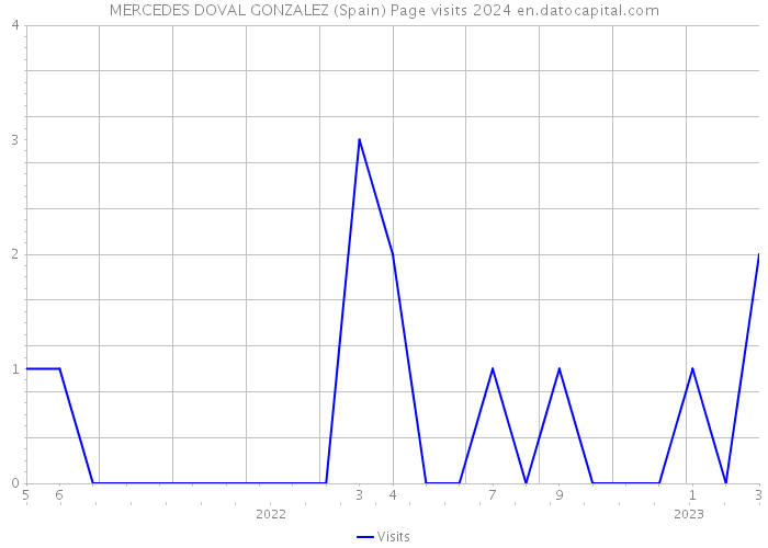 MERCEDES DOVAL GONZALEZ (Spain) Page visits 2024 