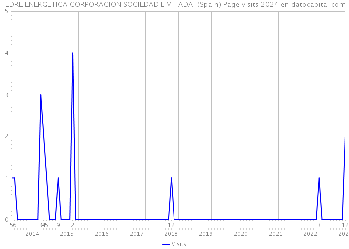 IEDRE ENERGETICA CORPORACION SOCIEDAD LIMITADA. (Spain) Page visits 2024 