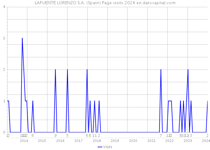 LAFUENTE LORENZO S.A. (Spain) Page visits 2024 