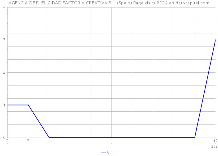 AGENCIA DE PUBLICIDAD FACTORIA CREATIVA S.L. (Spain) Page visits 2024 