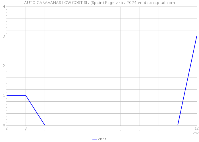 AUTO CARAVANAS LOW COST SL. (Spain) Page visits 2024 