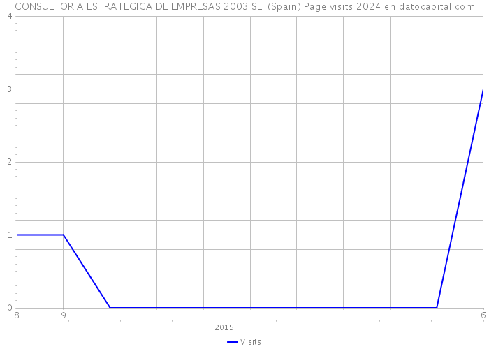 CONSULTORIA ESTRATEGICA DE EMPRESAS 2003 SL. (Spain) Page visits 2024 